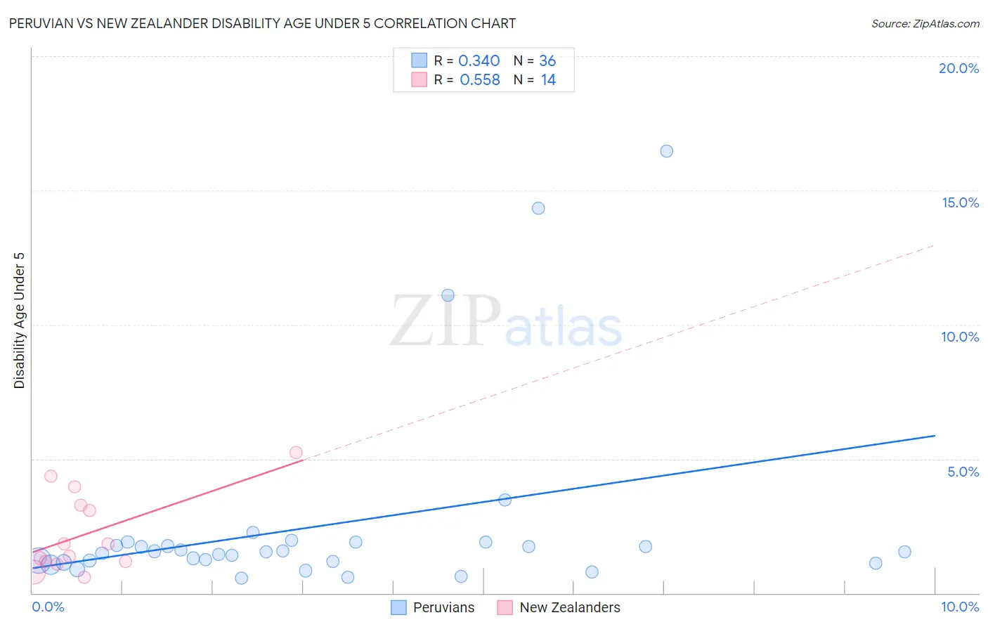 Peruvian vs New Zealander Disability Age Under 5