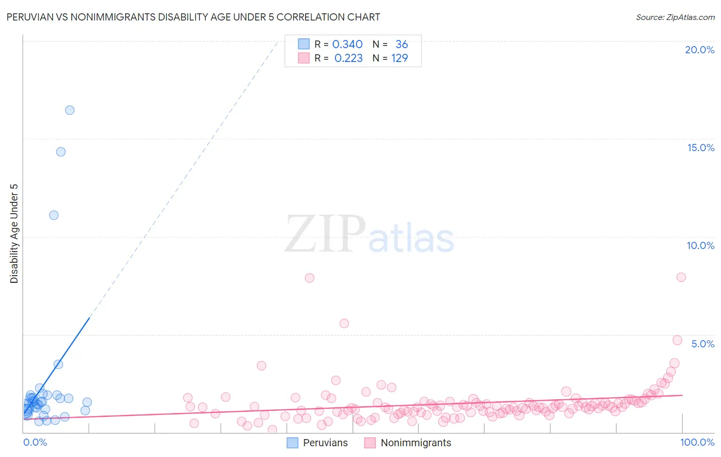 Peruvian vs Nonimmigrants Disability Age Under 5