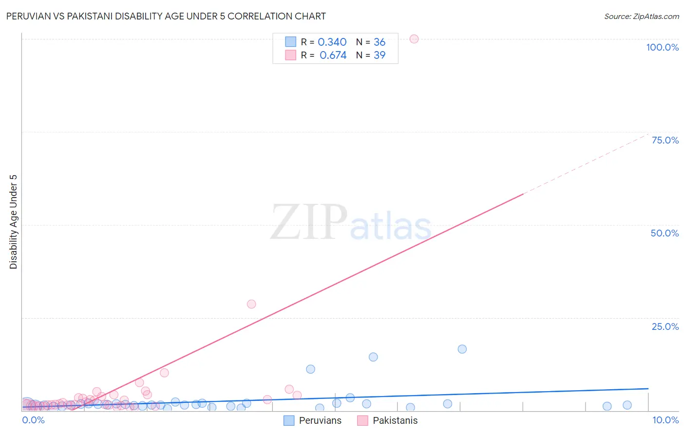 Peruvian vs Pakistani Disability Age Under 5