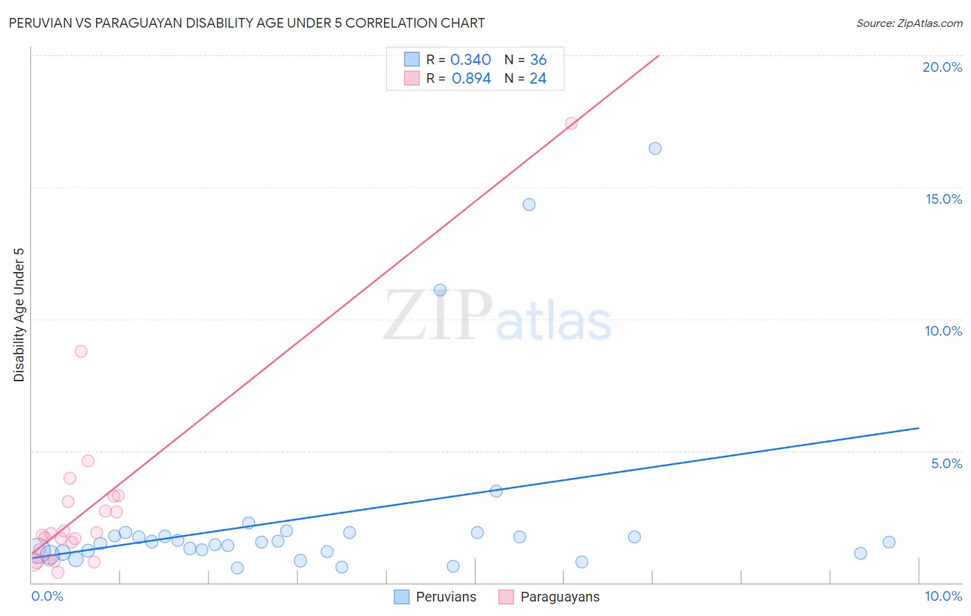 Peruvian vs Paraguayan Disability Age Under 5