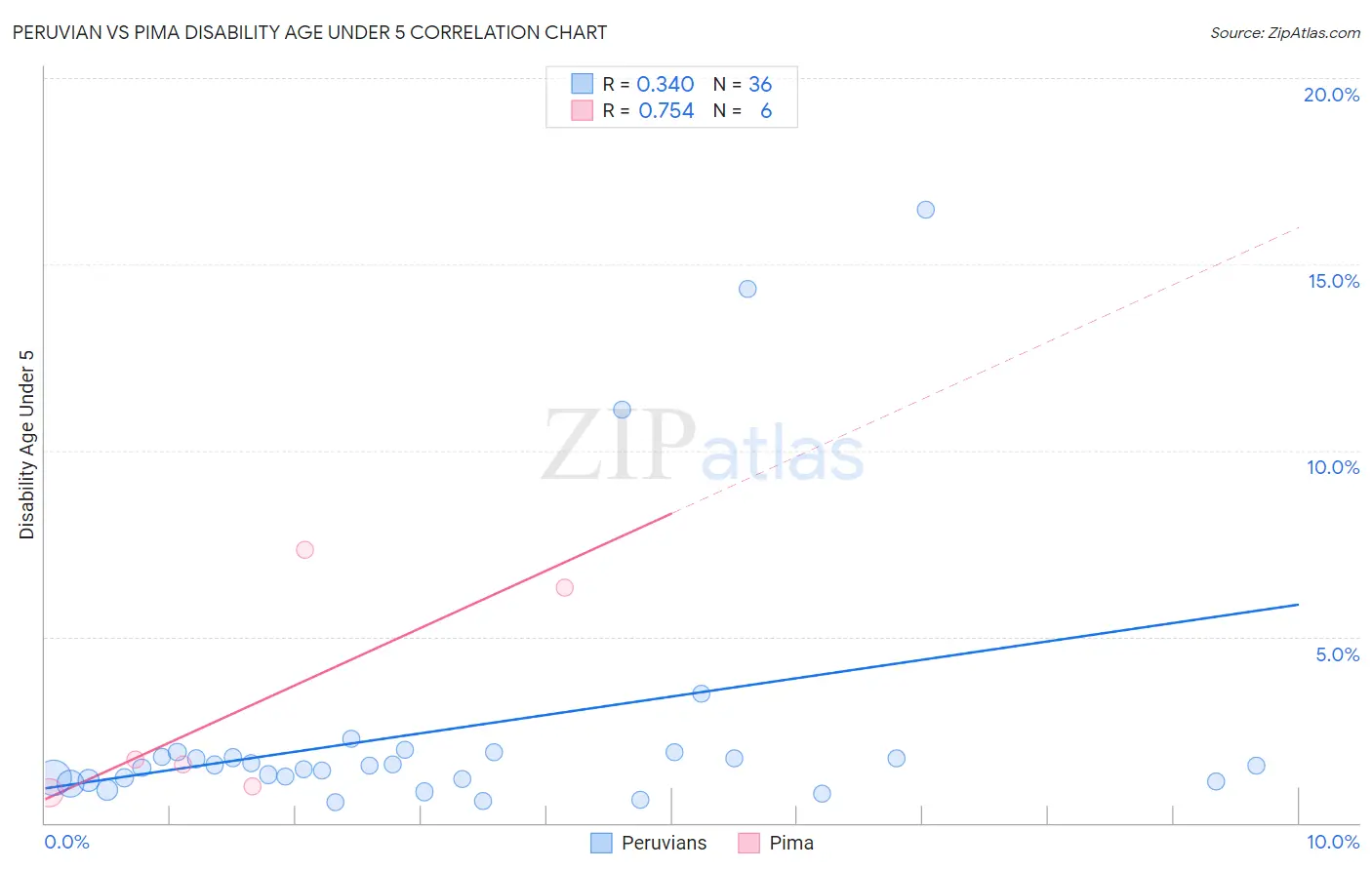 Peruvian vs Pima Disability Age Under 5