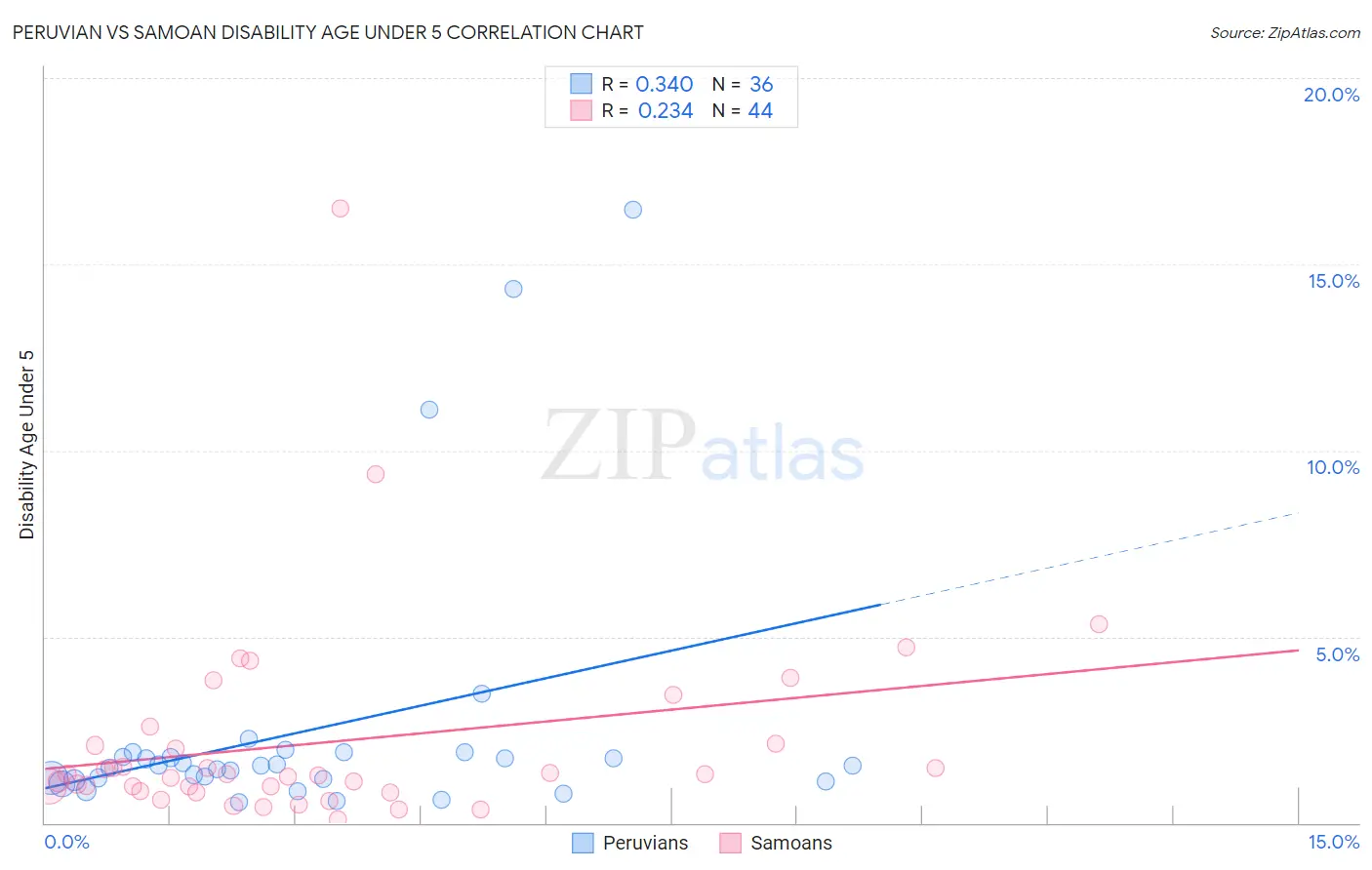 Peruvian vs Samoan Disability Age Under 5