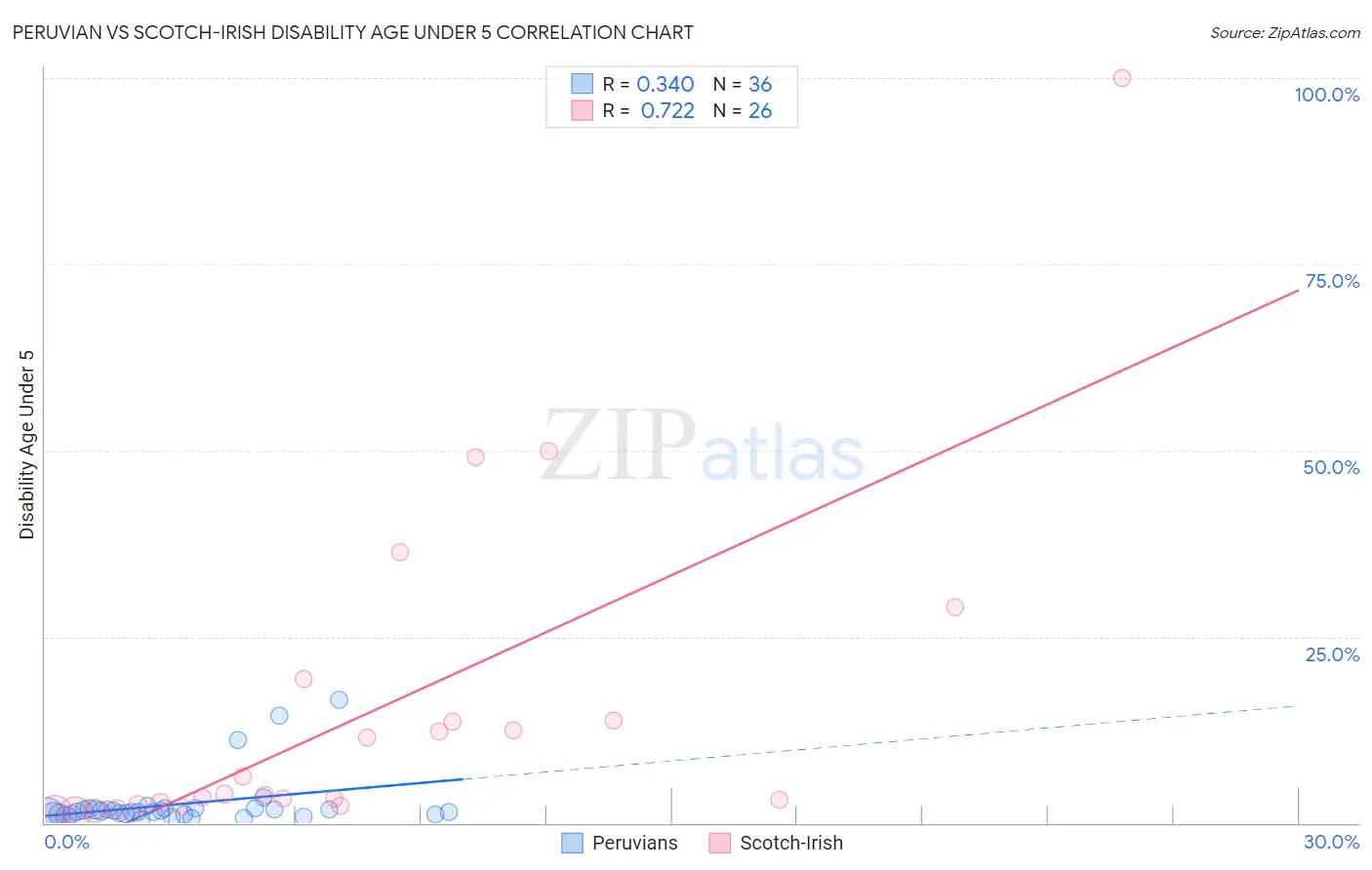 Peruvian vs Scotch-Irish Disability Age Under 5
