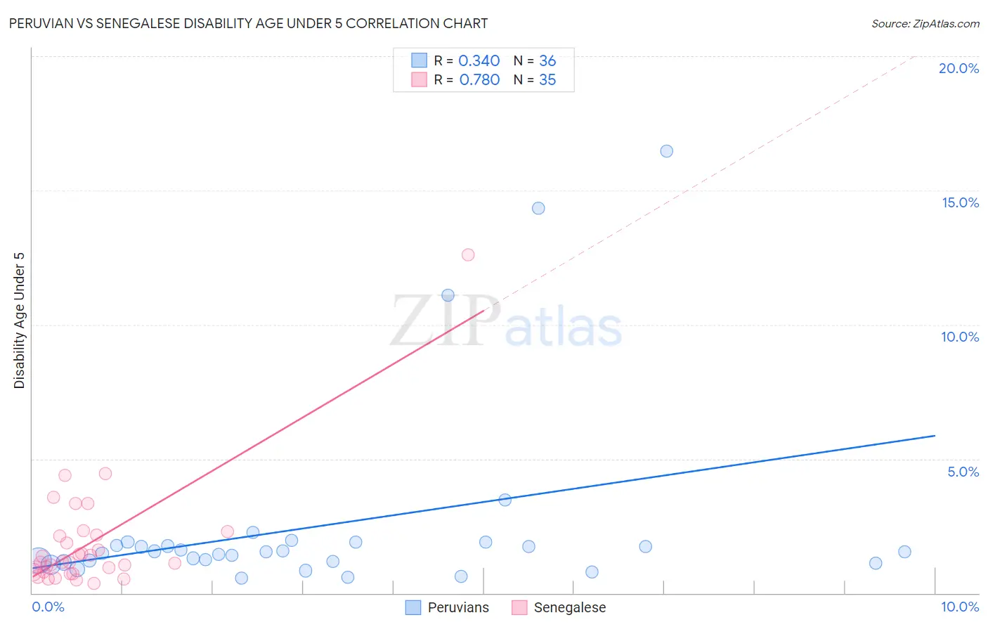 Peruvian vs Senegalese Disability Age Under 5