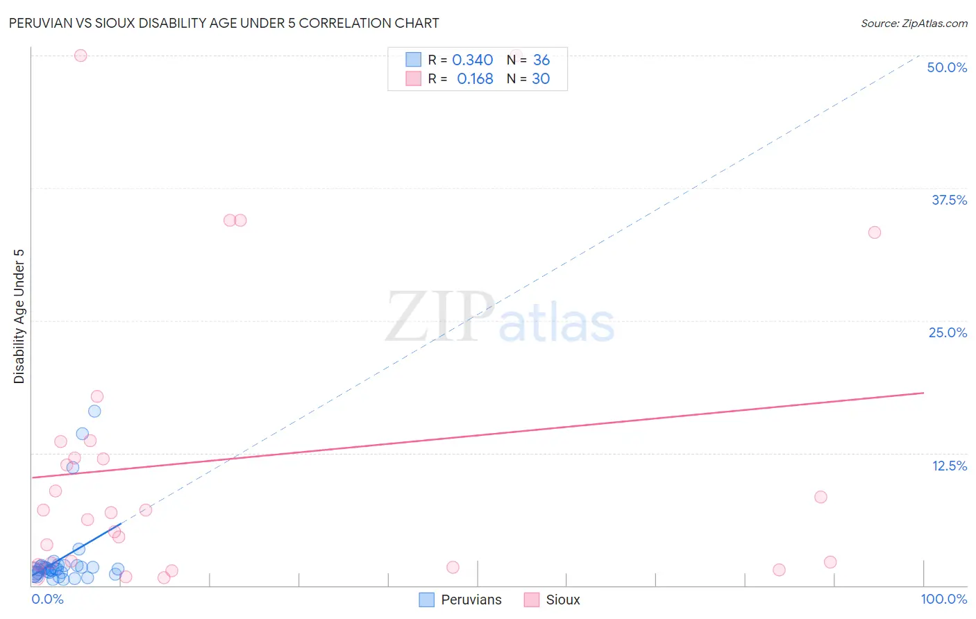 Peruvian vs Sioux Disability Age Under 5