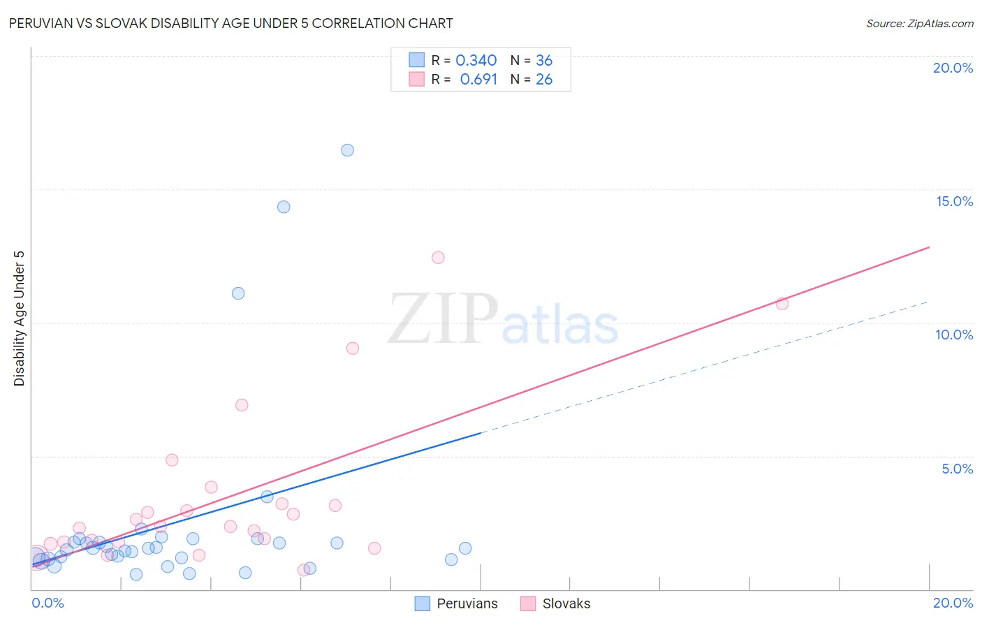 Peruvian vs Slovak Disability Age Under 5