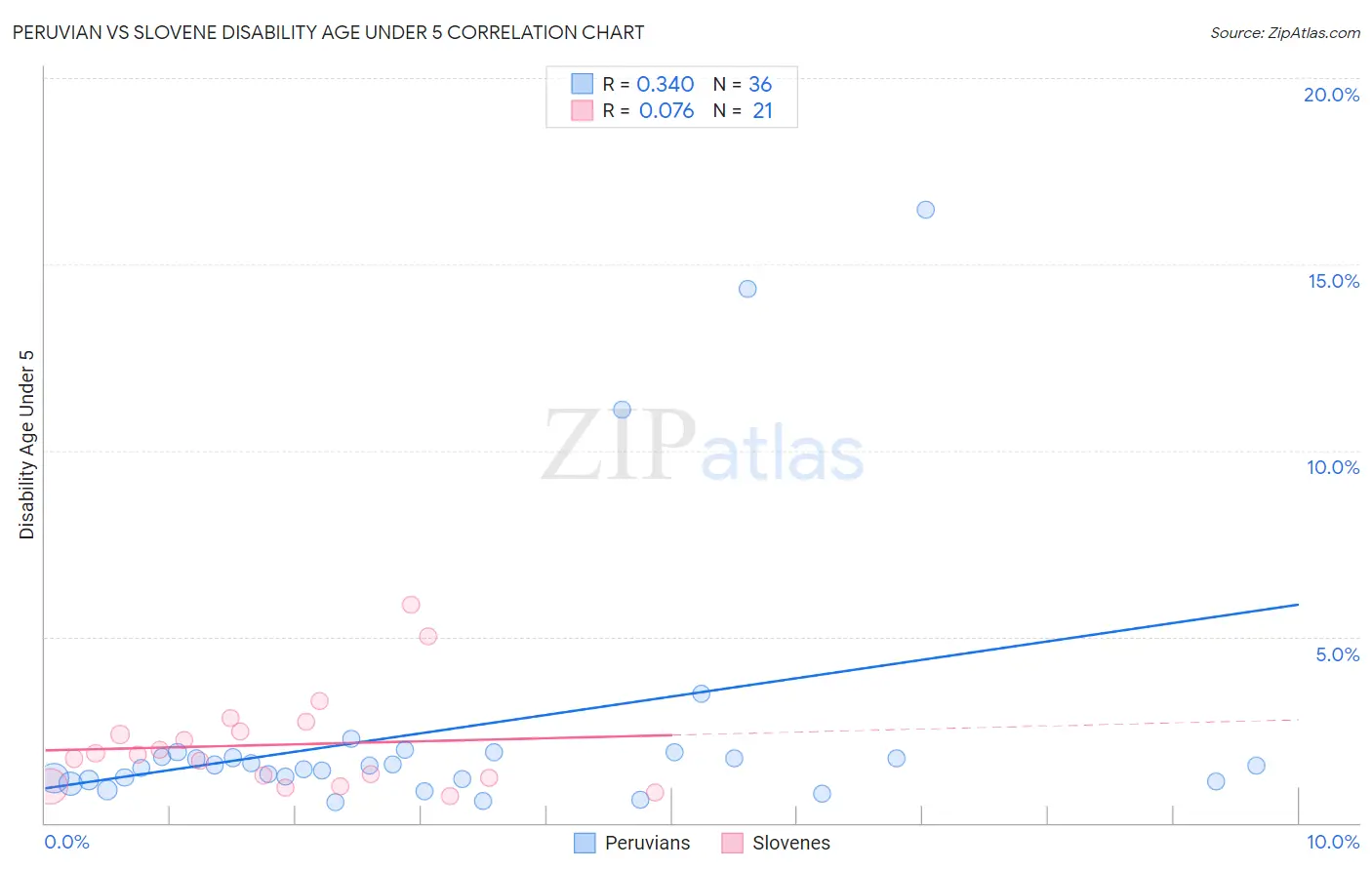 Peruvian vs Slovene Disability Age Under 5