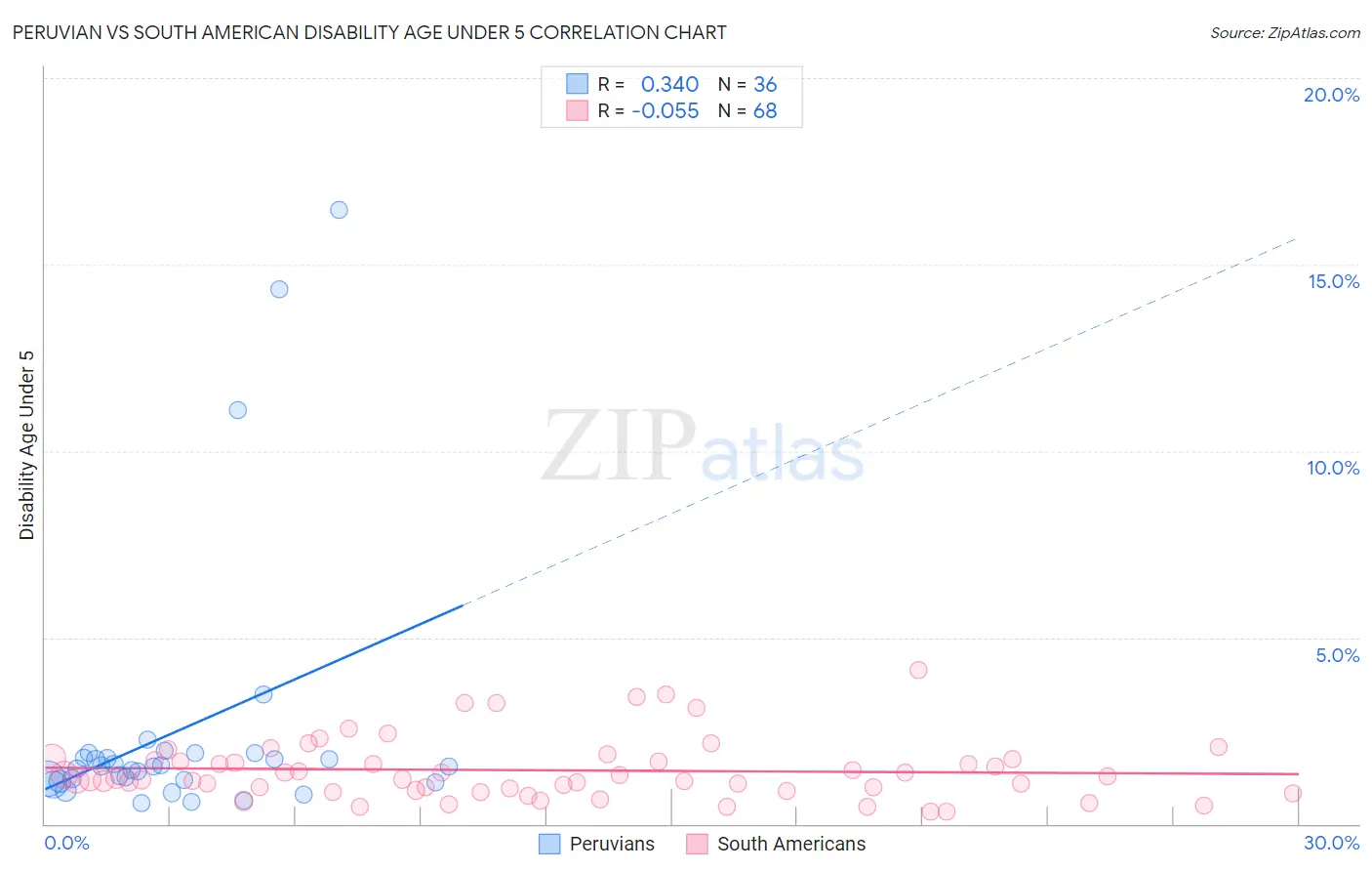 Peruvian vs South American Disability Age Under 5