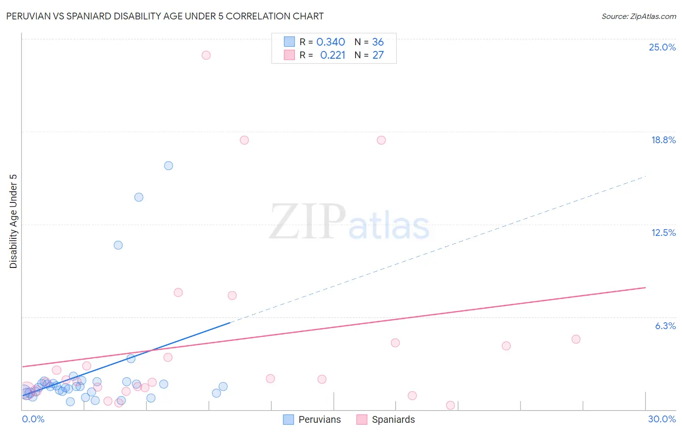 Peruvian vs Spaniard Disability Age Under 5