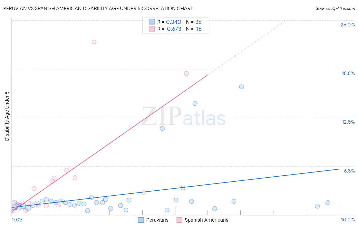 Peruvian vs Spanish American Disability Age Under 5