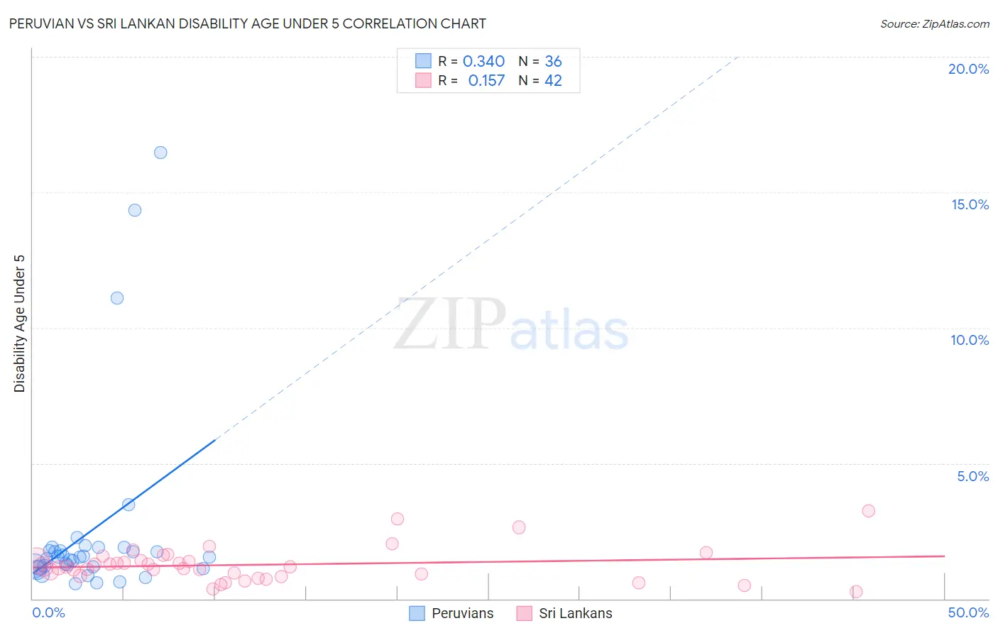 Peruvian vs Sri Lankan Disability Age Under 5