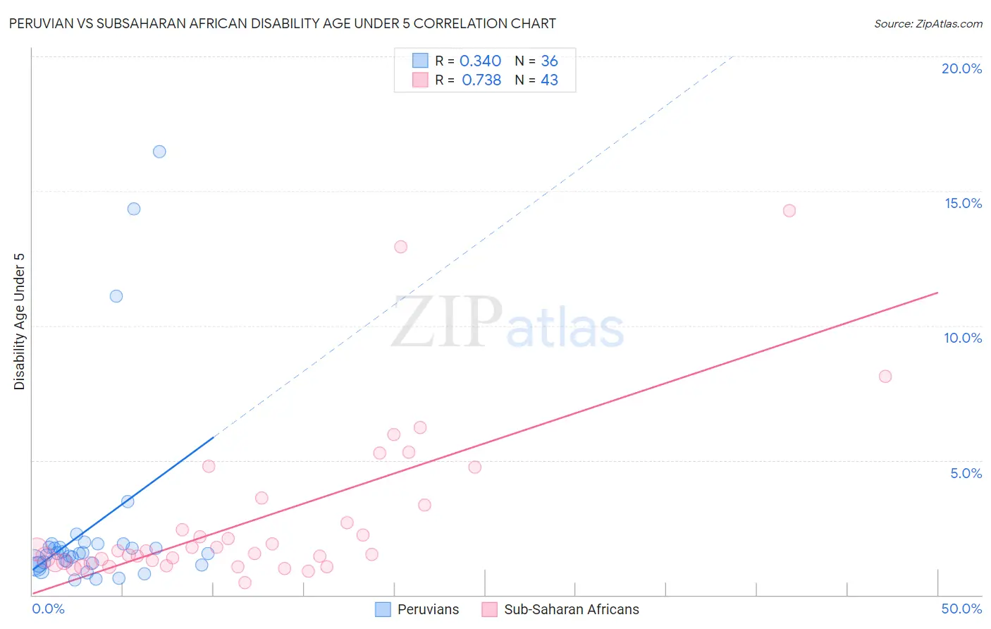 Peruvian vs Subsaharan African Disability Age Under 5