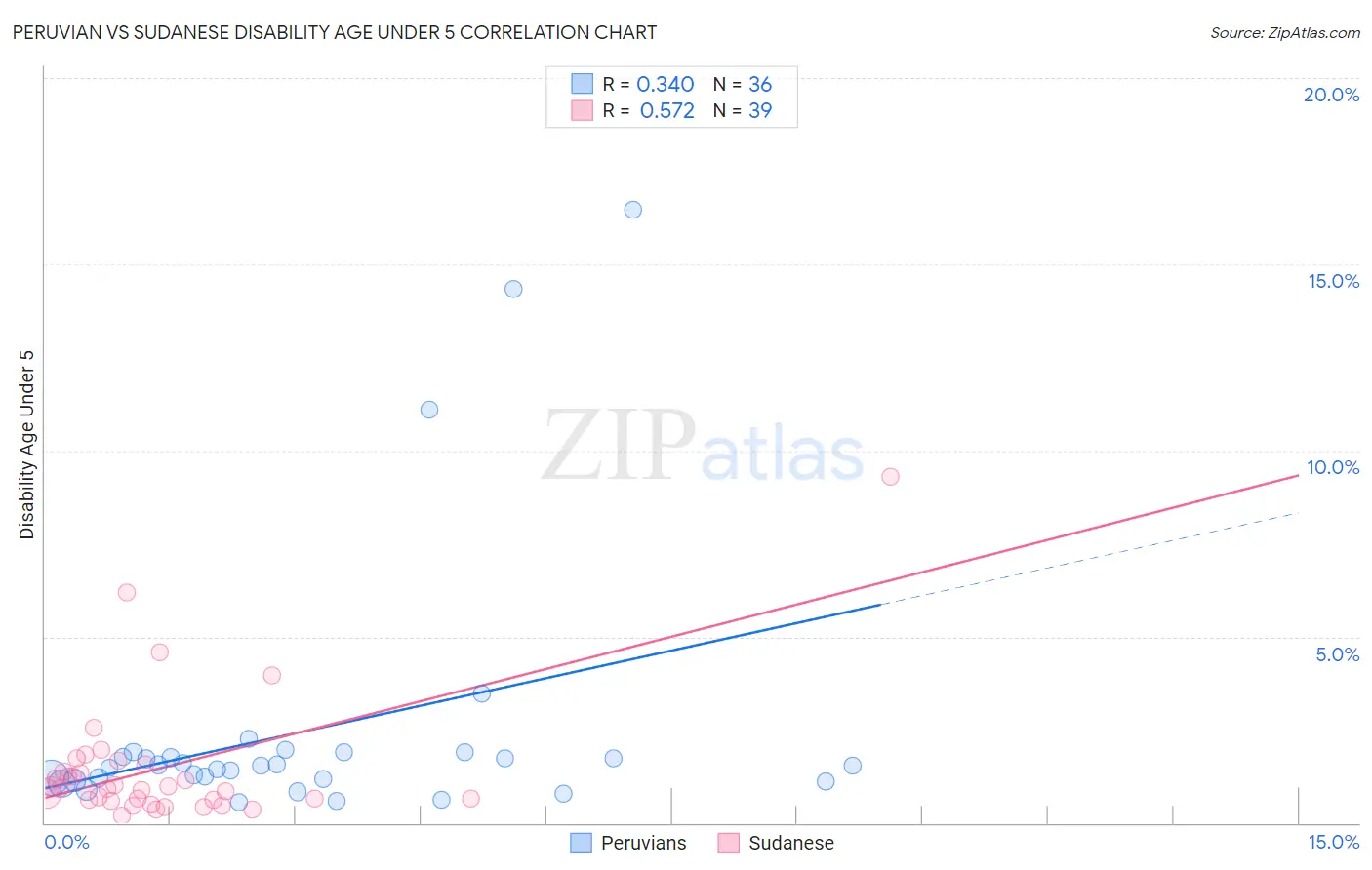 Peruvian vs Sudanese Disability Age Under 5