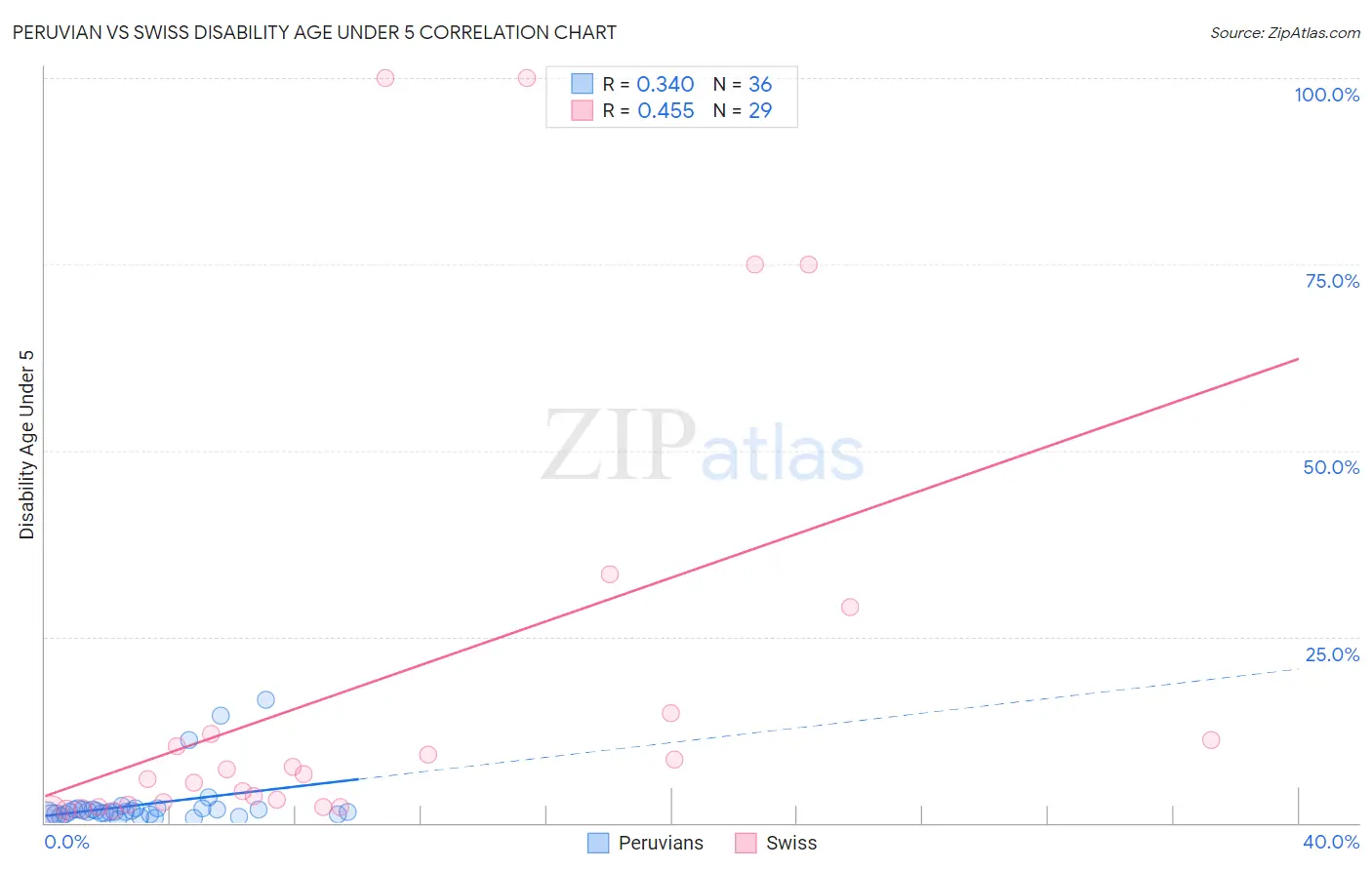 Peruvian vs Swiss Disability Age Under 5