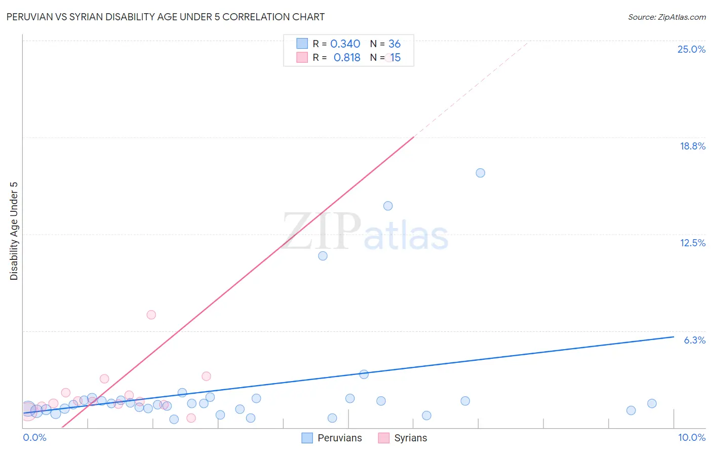 Peruvian vs Syrian Disability Age Under 5