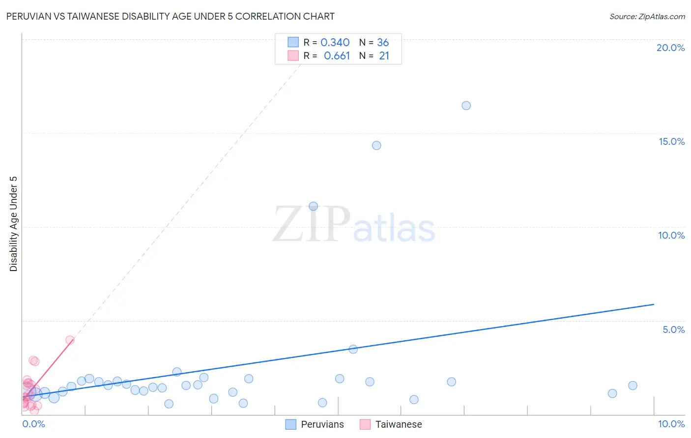 Peruvian vs Taiwanese Disability Age Under 5