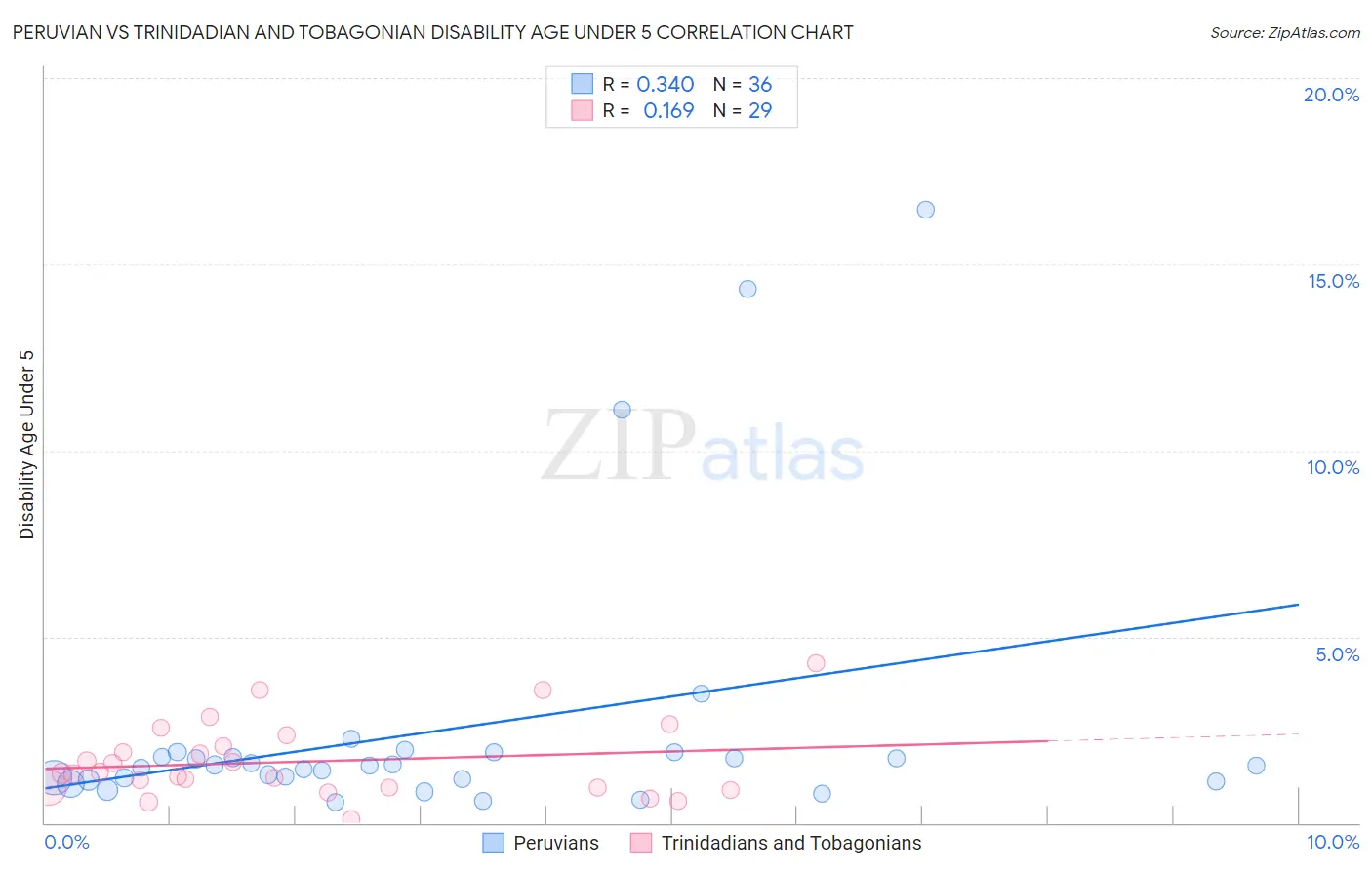 Peruvian vs Trinidadian and Tobagonian Disability Age Under 5