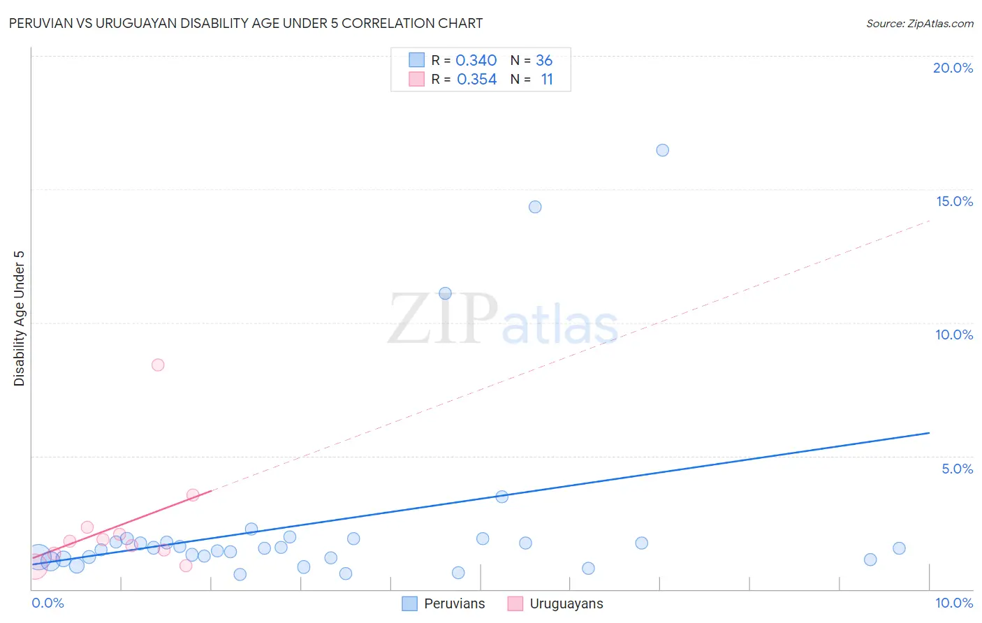 Peruvian vs Uruguayan Disability Age Under 5