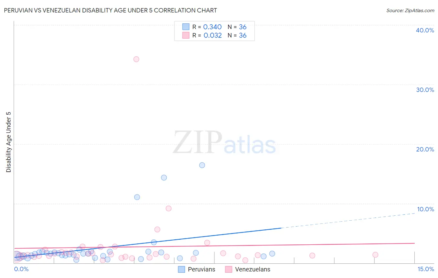 Peruvian vs Venezuelan Disability Age Under 5