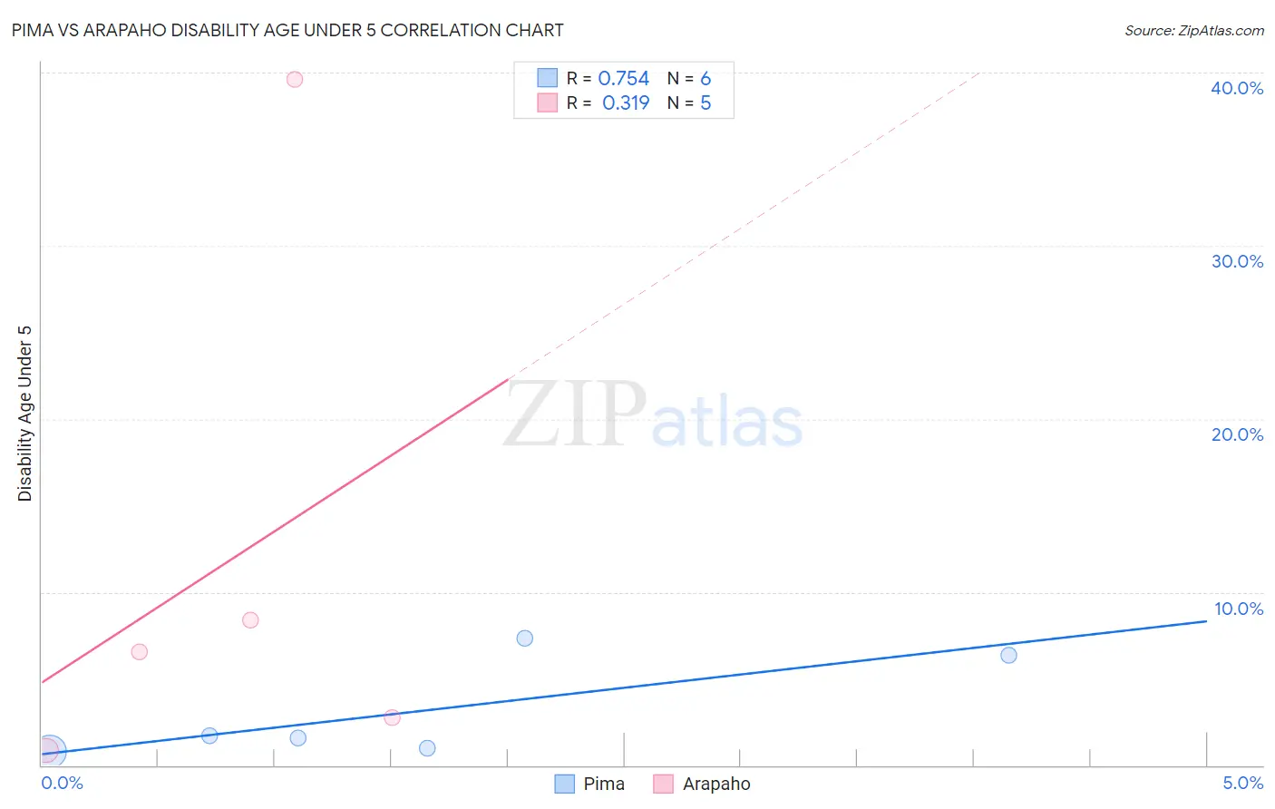 Pima vs Arapaho Disability Age Under 5