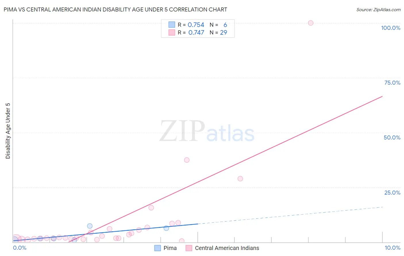 Pima vs Central American Indian Disability Age Under 5