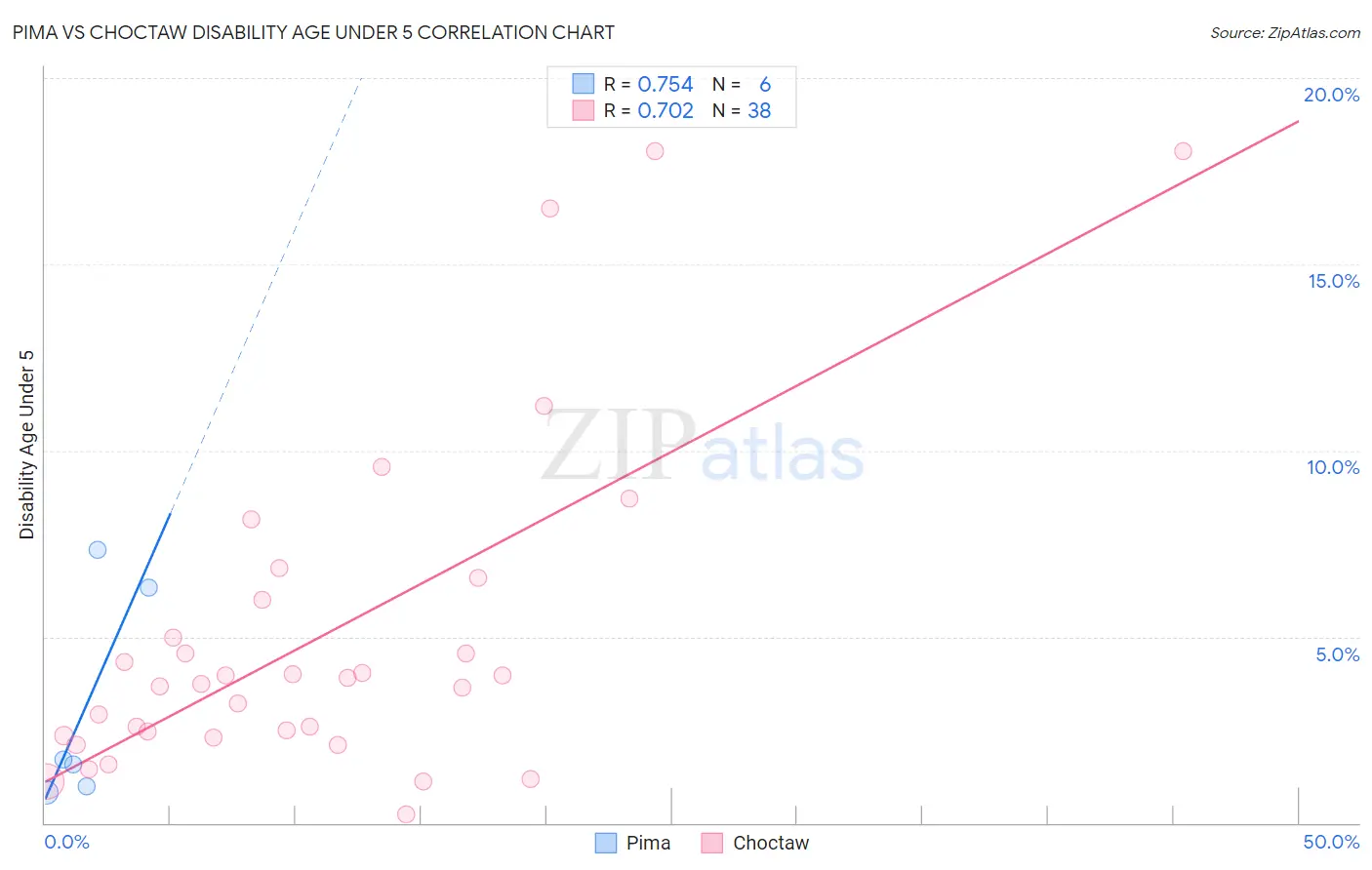 Pima vs Choctaw Disability Age Under 5