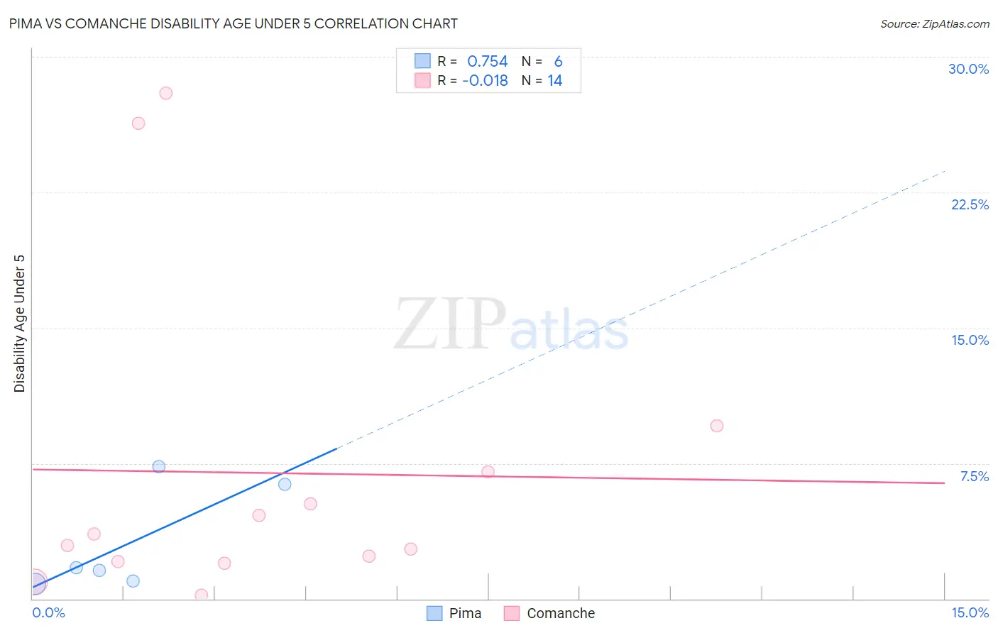 Pima vs Comanche Disability Age Under 5