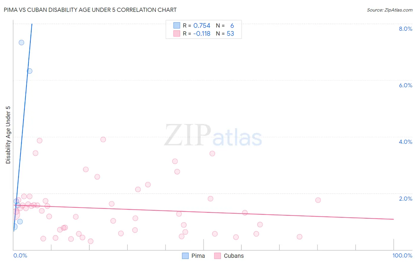 Pima vs Cuban Disability Age Under 5