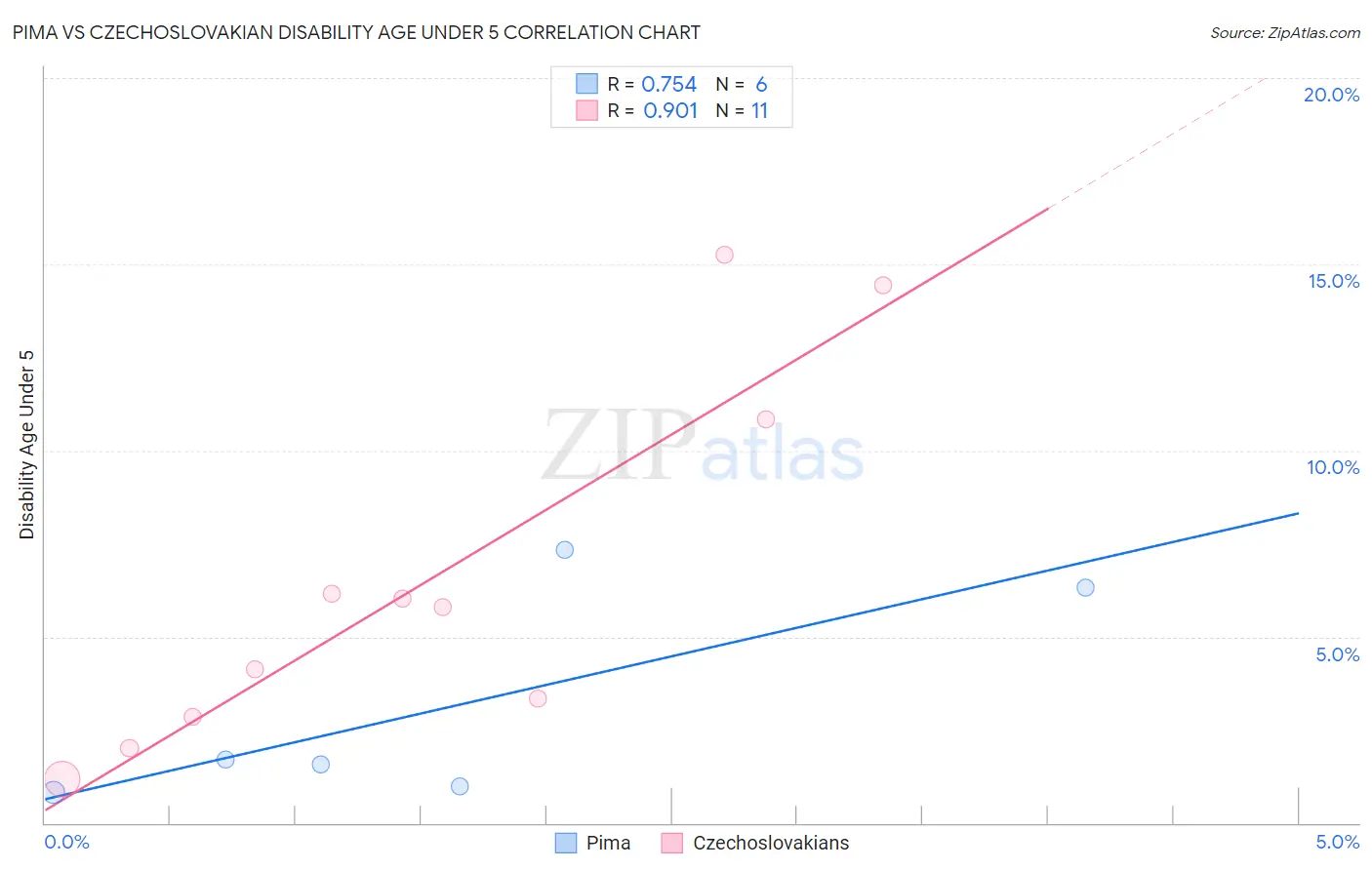 Pima vs Czechoslovakian Disability Age Under 5