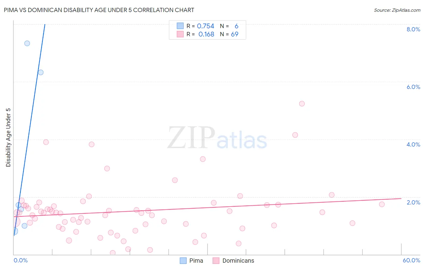 Pima vs Dominican Disability Age Under 5