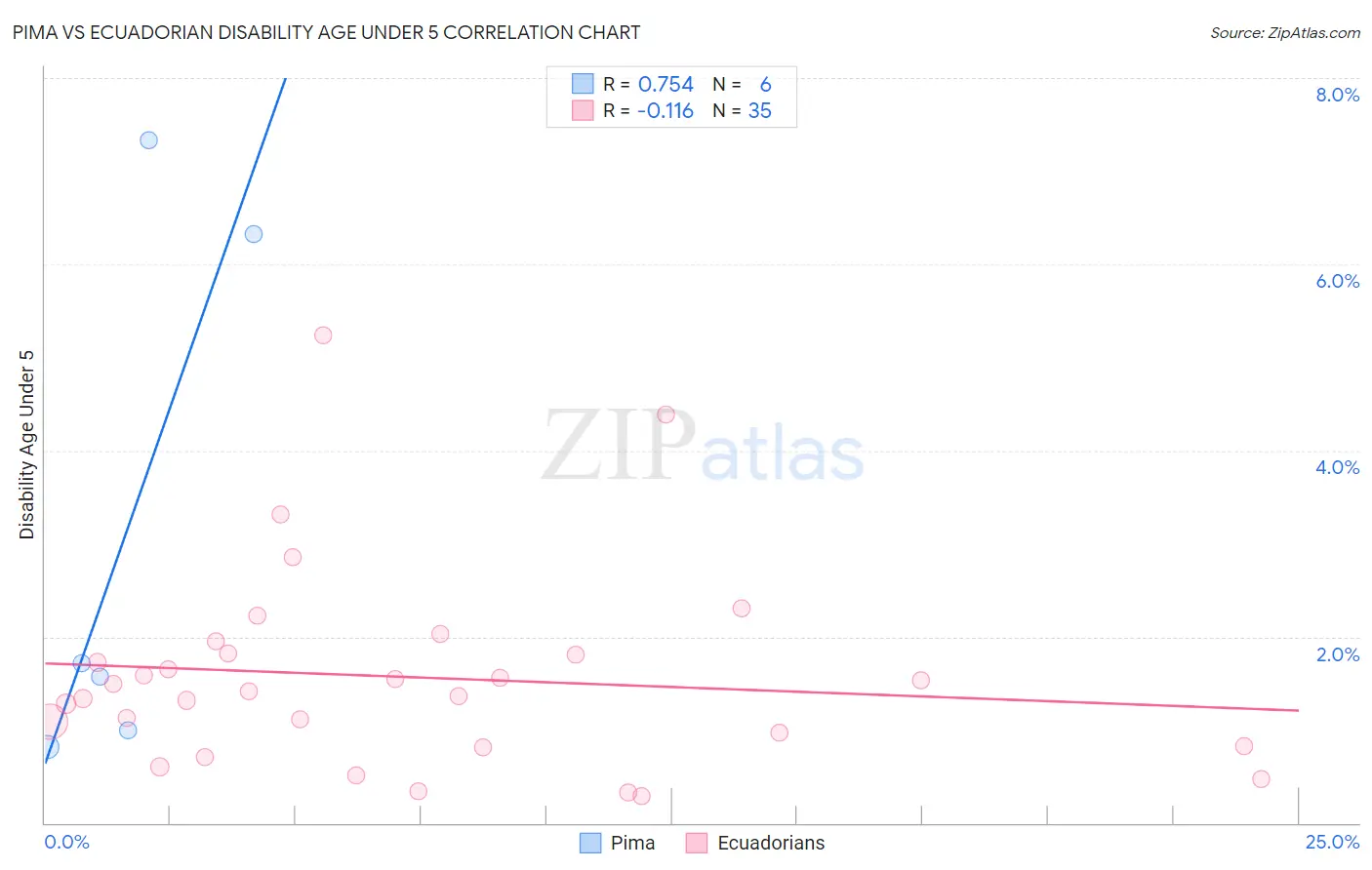 Pima vs Ecuadorian Disability Age Under 5