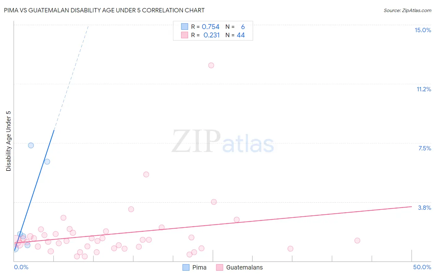 Pima vs Guatemalan Disability Age Under 5