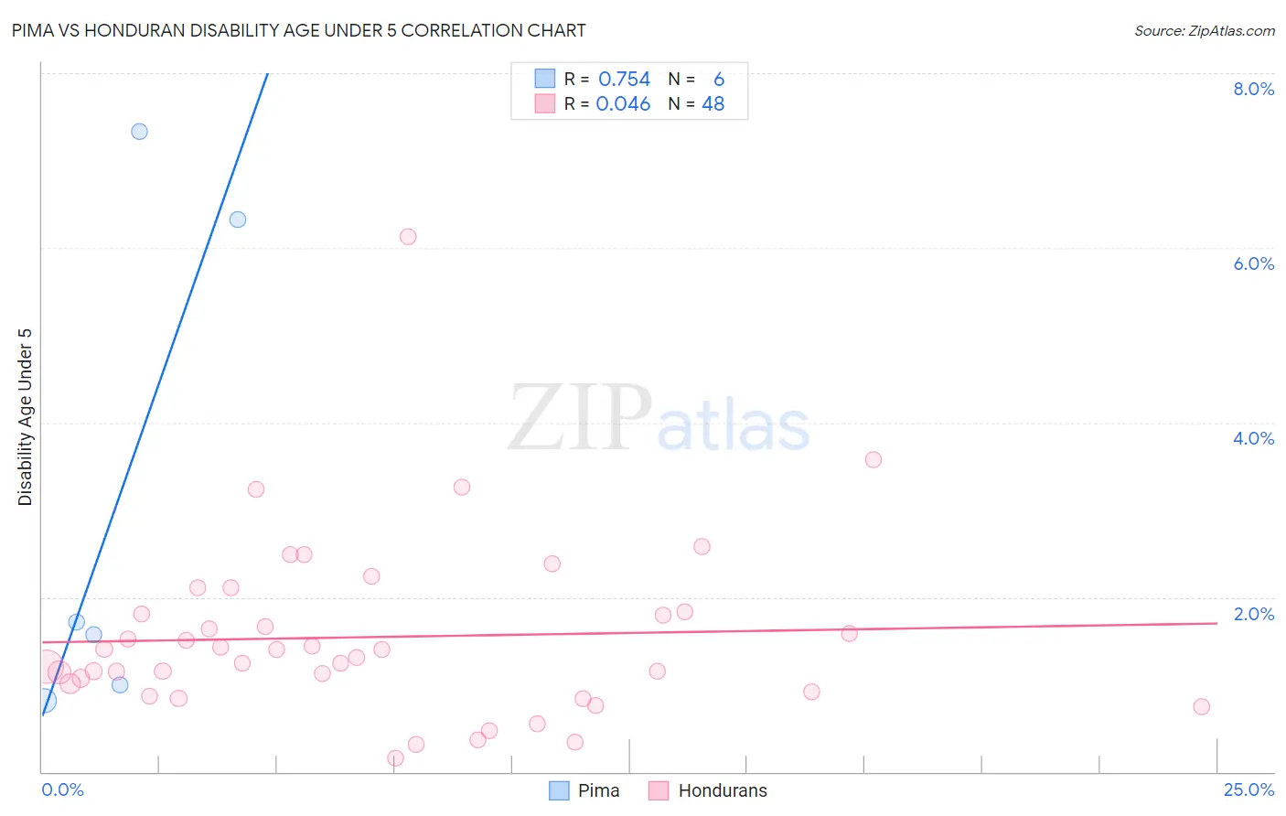 Pima vs Honduran Disability Age Under 5