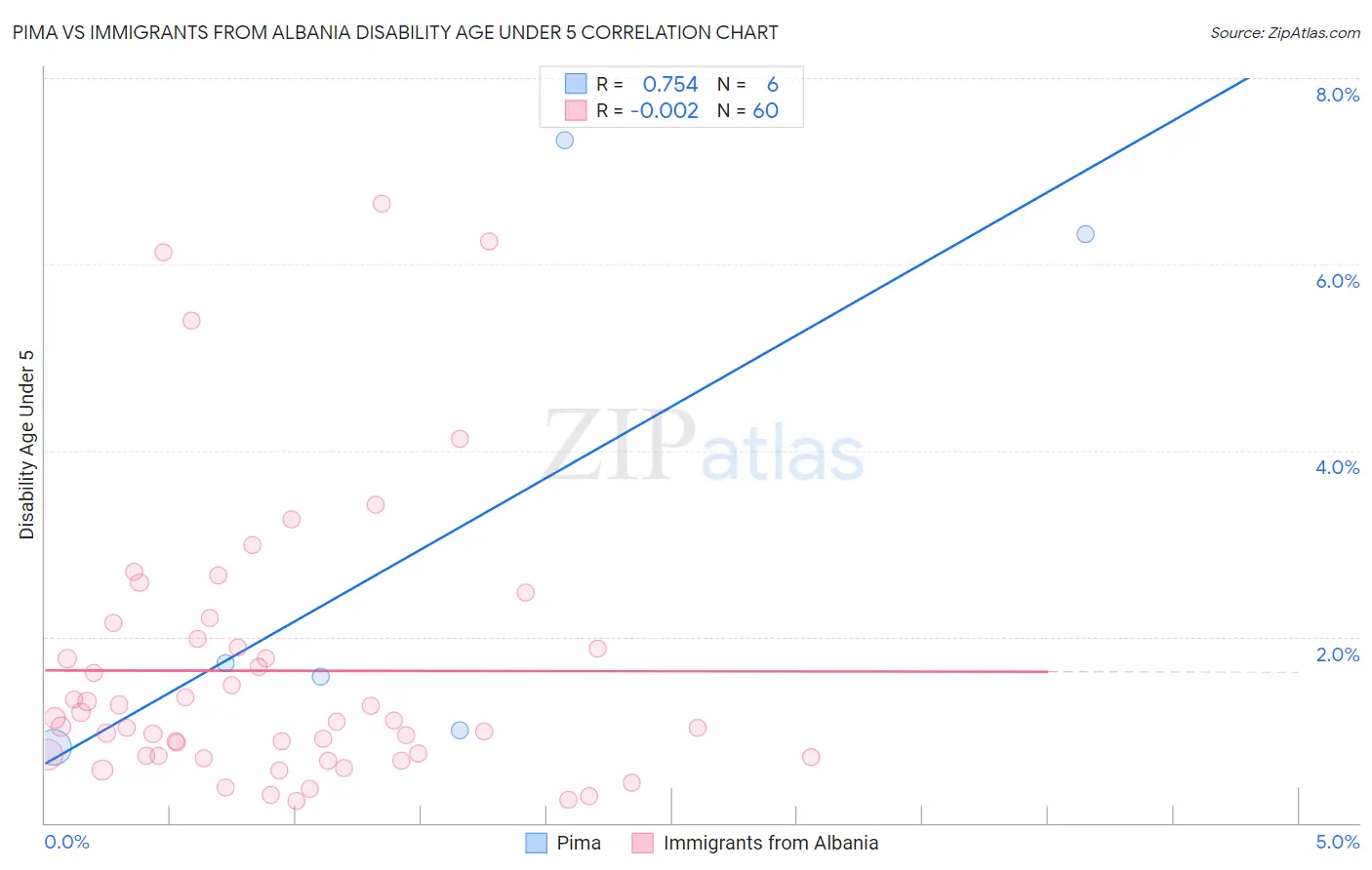 Pima vs Immigrants from Albania Disability Age Under 5