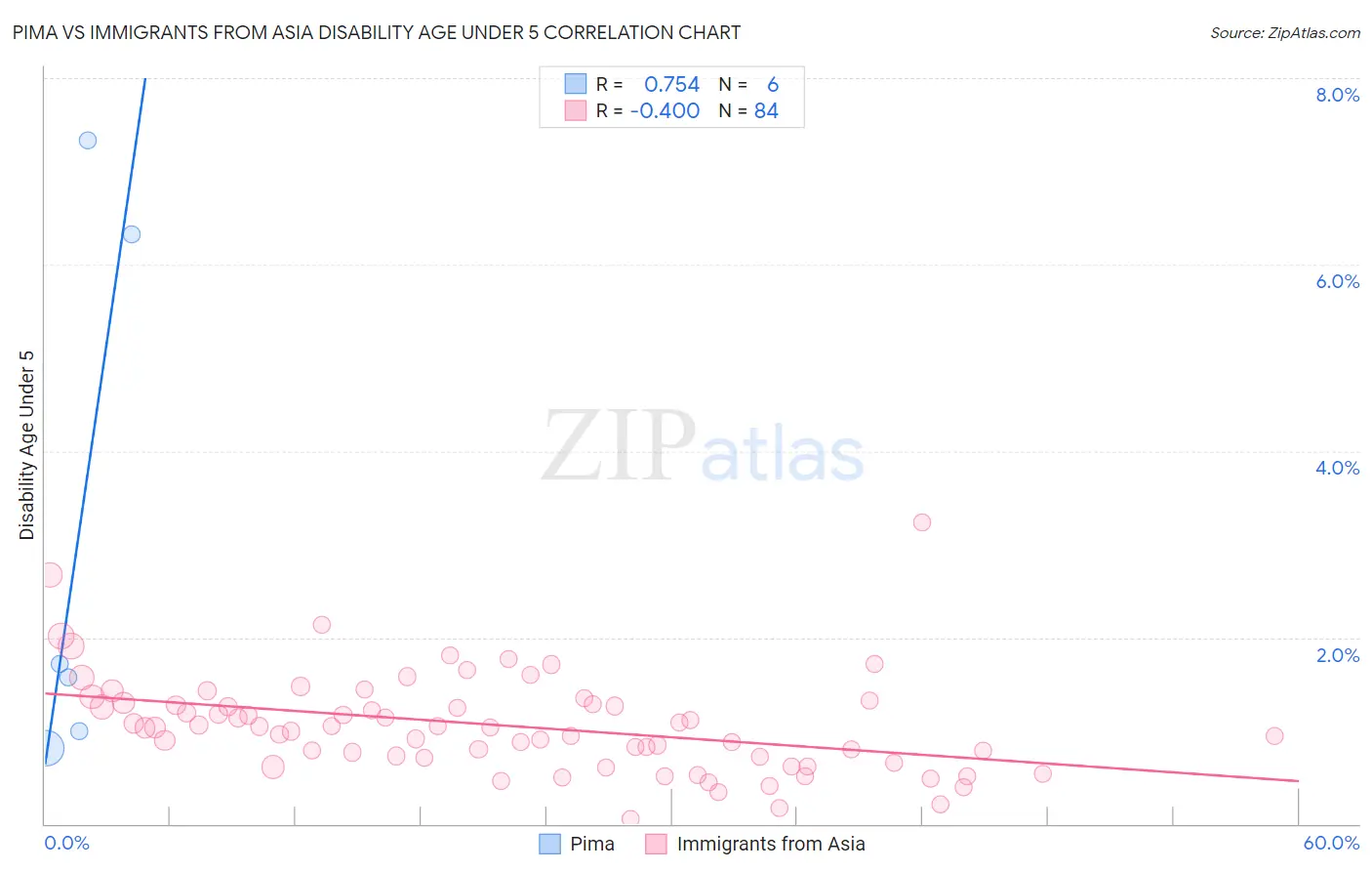 Pima vs Immigrants from Asia Disability Age Under 5