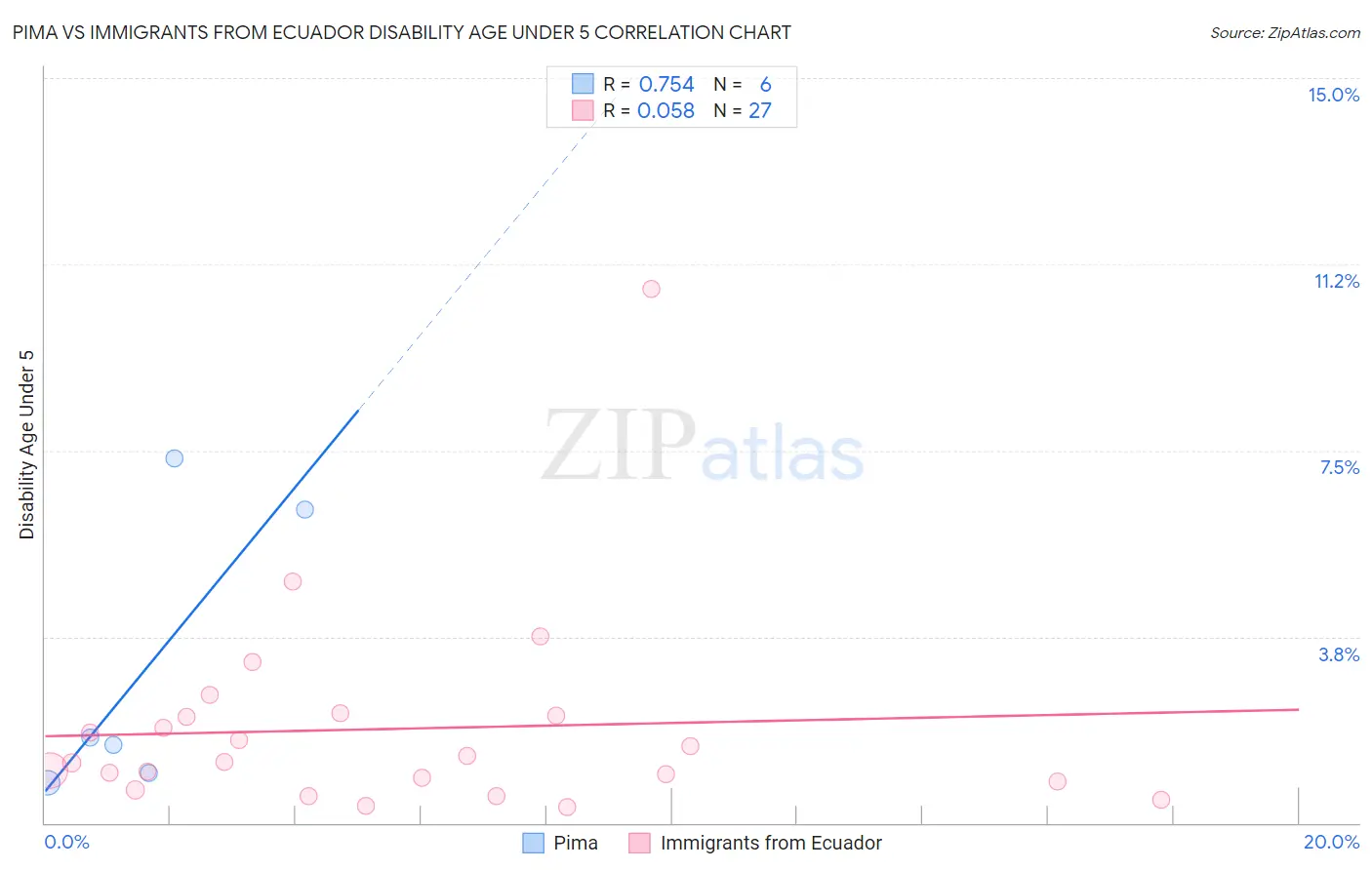 Pima vs Immigrants from Ecuador Disability Age Under 5