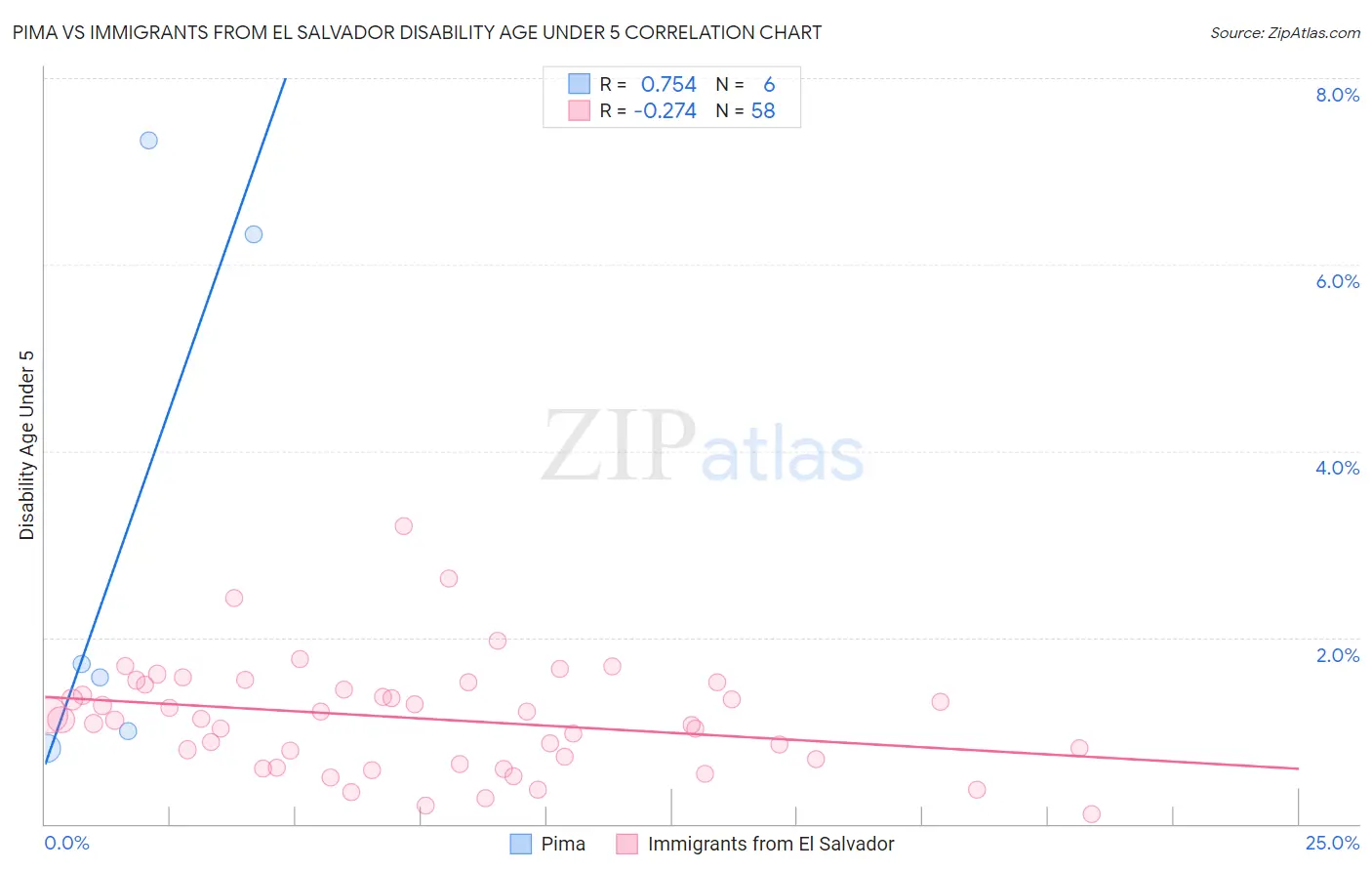 Pima vs Immigrants from El Salvador Disability Age Under 5