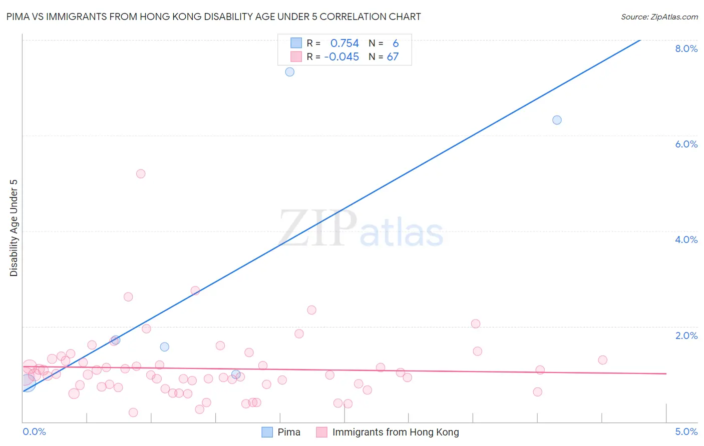 Pima vs Immigrants from Hong Kong Disability Age Under 5