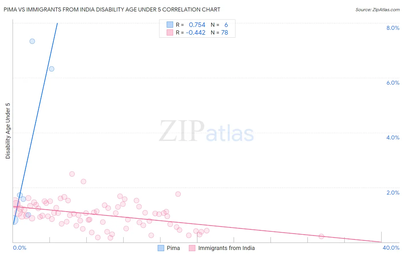 Pima vs Immigrants from India Disability Age Under 5