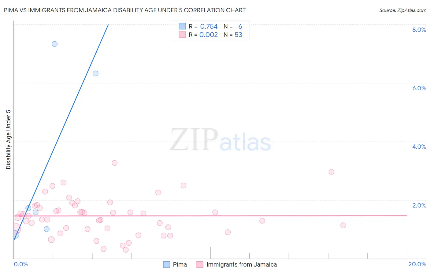 Pima vs Immigrants from Jamaica Disability Age Under 5