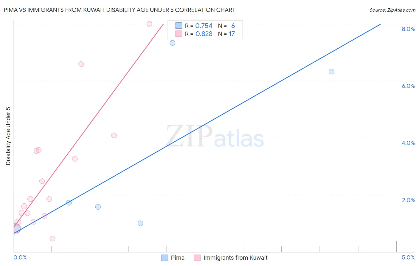 Pima vs Immigrants from Kuwait Disability Age Under 5