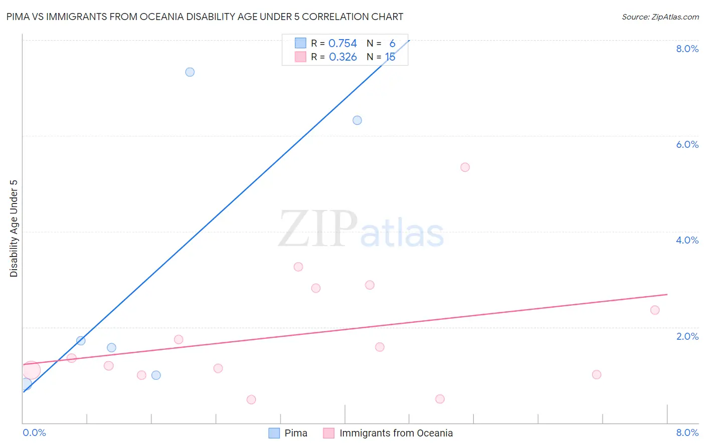 Pima vs Immigrants from Oceania Disability Age Under 5