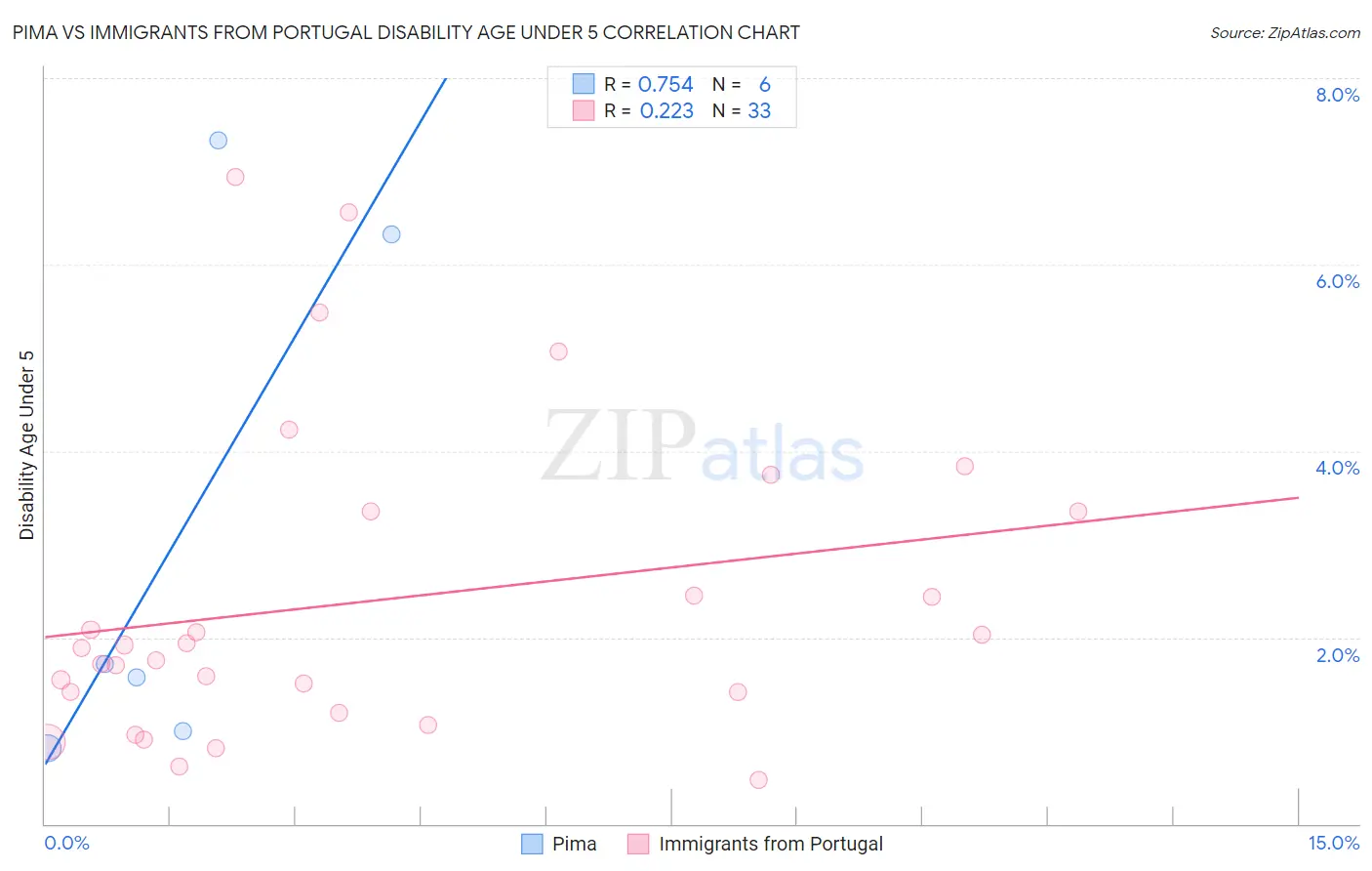 Pima vs Immigrants from Portugal Disability Age Under 5