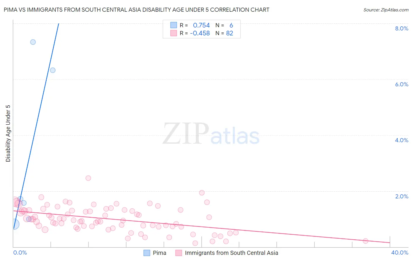 Pima vs Immigrants from South Central Asia Disability Age Under 5