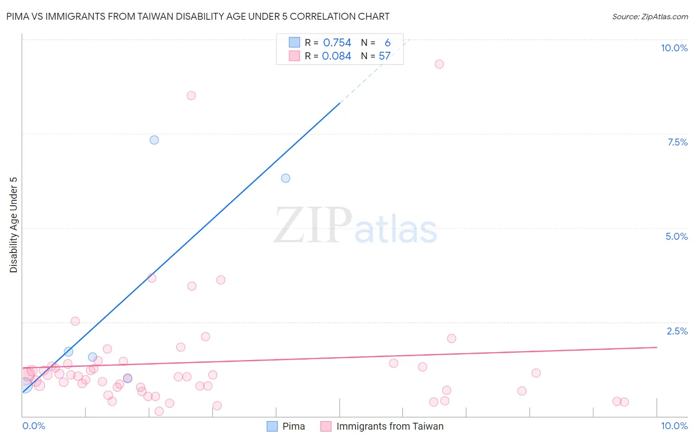 Pima vs Immigrants from Taiwan Disability Age Under 5