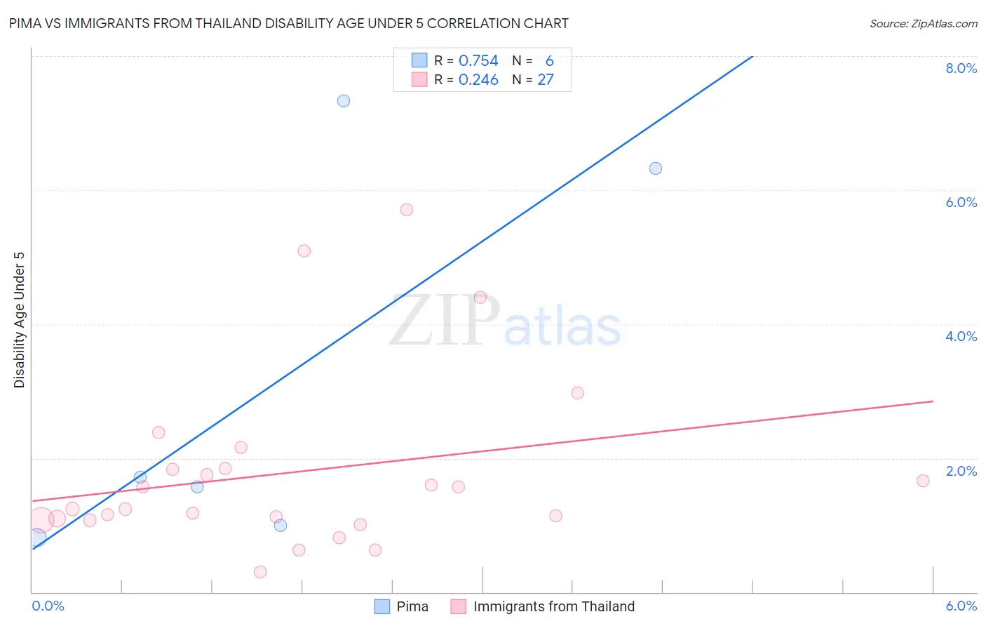 Pima vs Immigrants from Thailand Disability Age Under 5