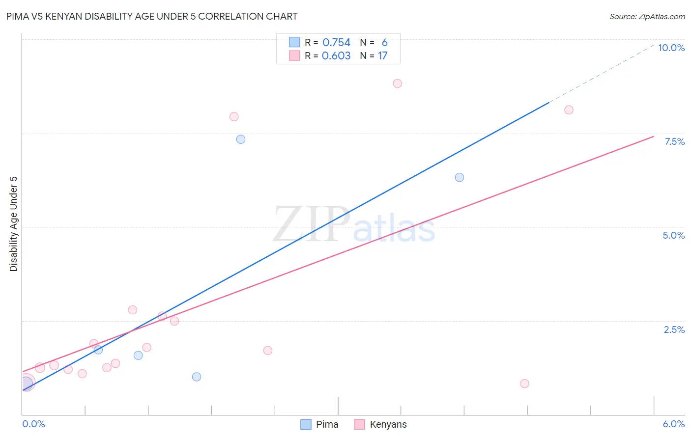 Pima vs Kenyan Disability Age Under 5