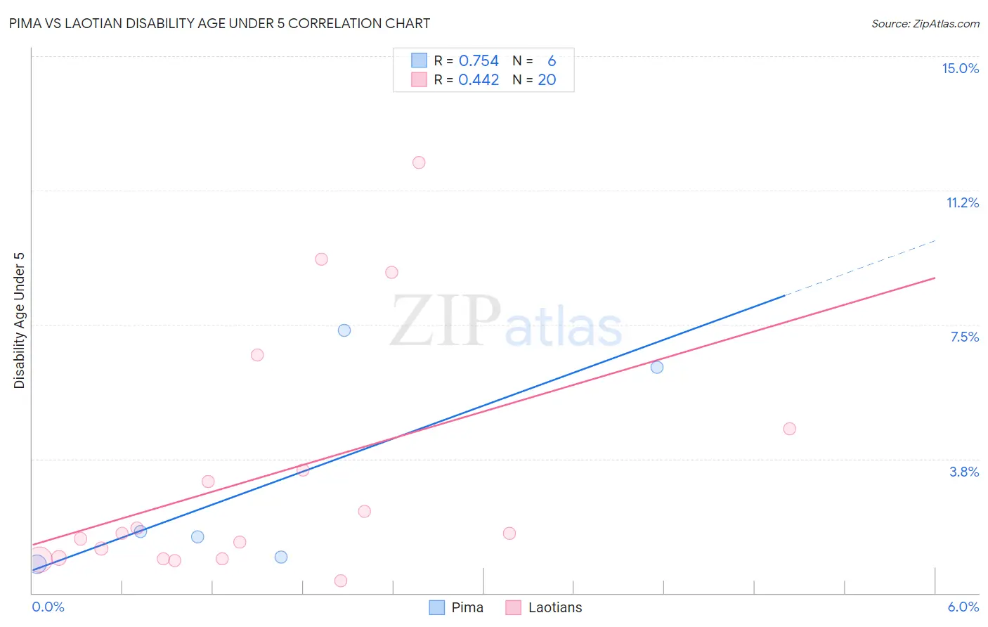 Pima vs Laotian Disability Age Under 5