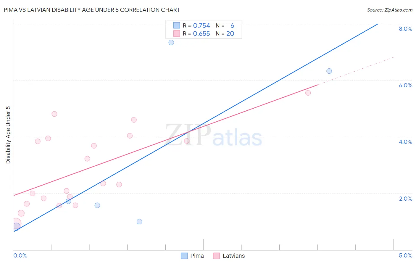 Pima vs Latvian Disability Age Under 5