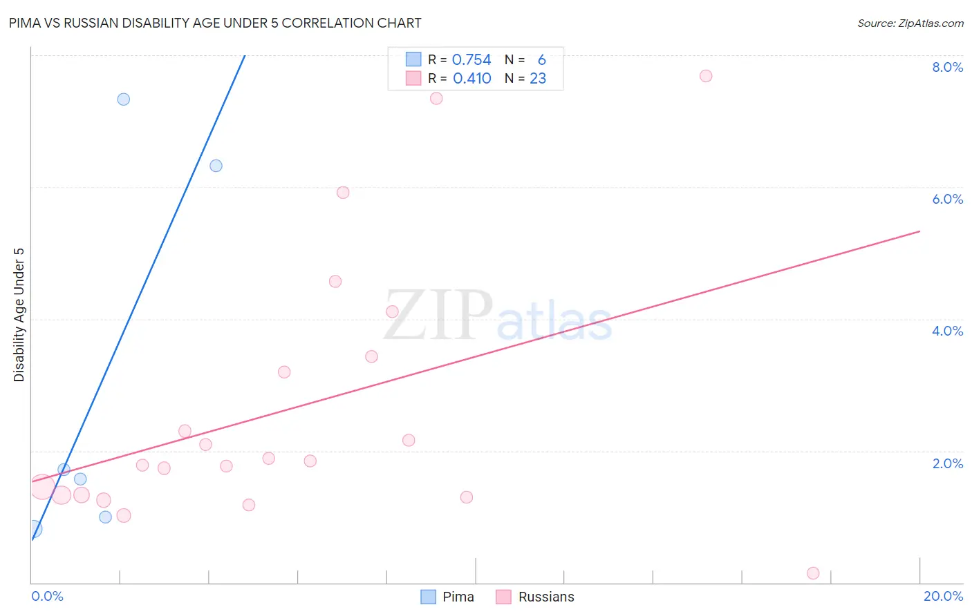 Pima vs Russian Disability Age Under 5